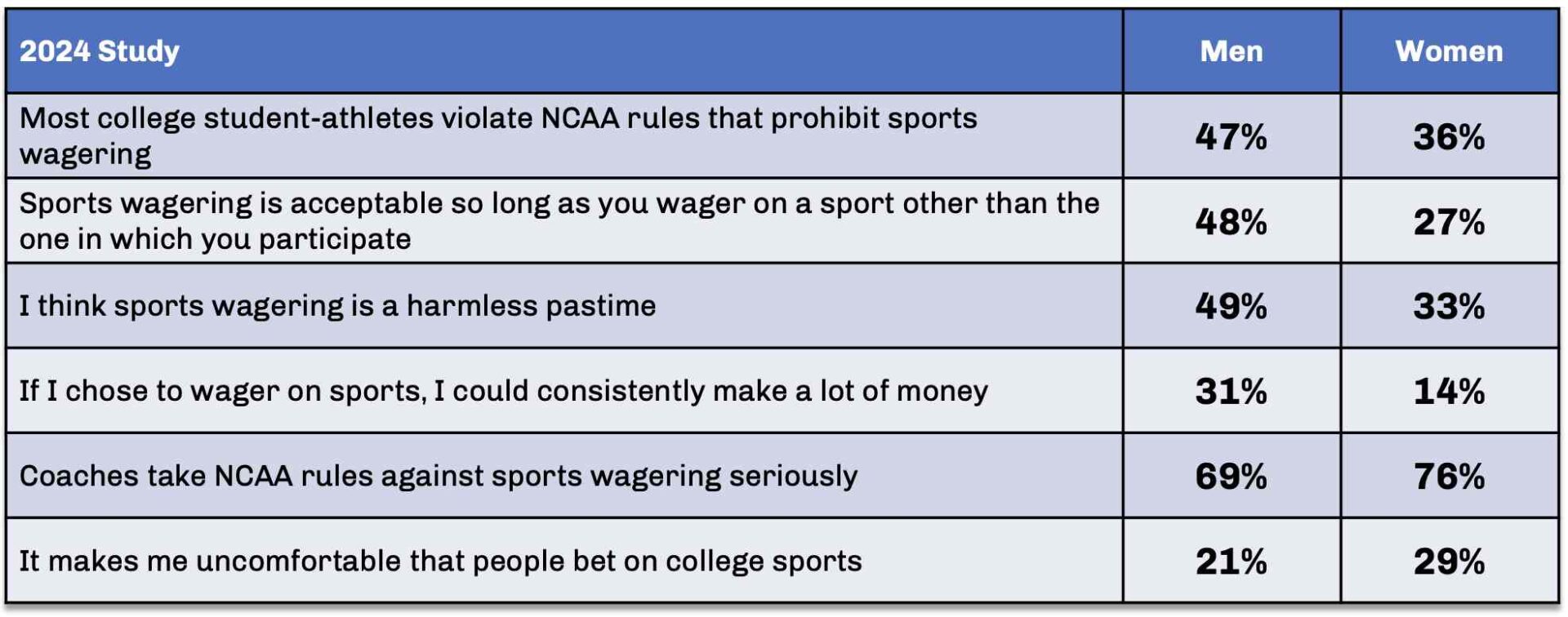Student Athlete Gambling Prevention and Statistical Analysis