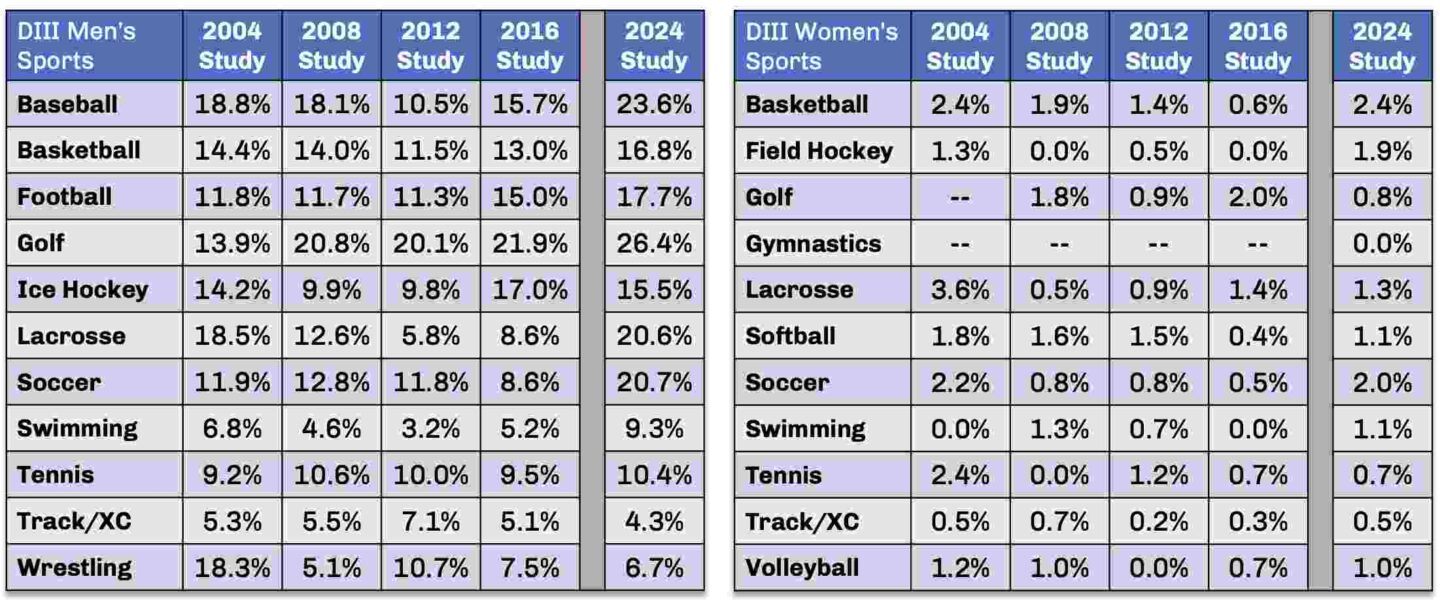 Which Student-Athlete Divisions Gamble More