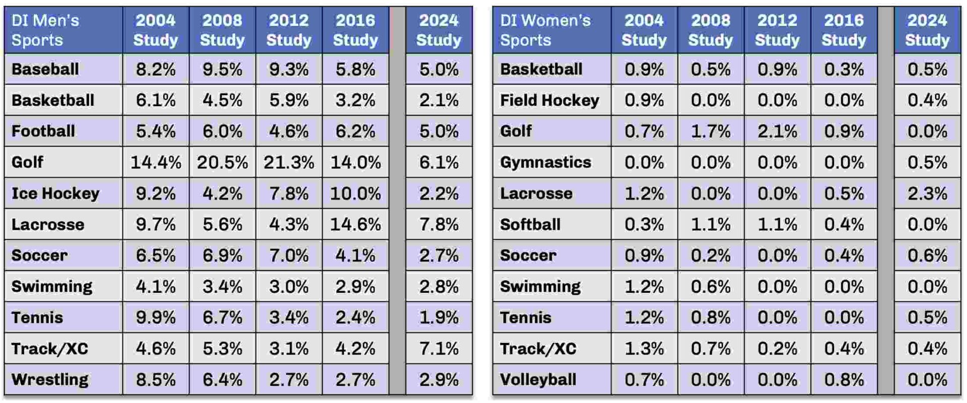 Student Athlete Gambling Prevention Through Education