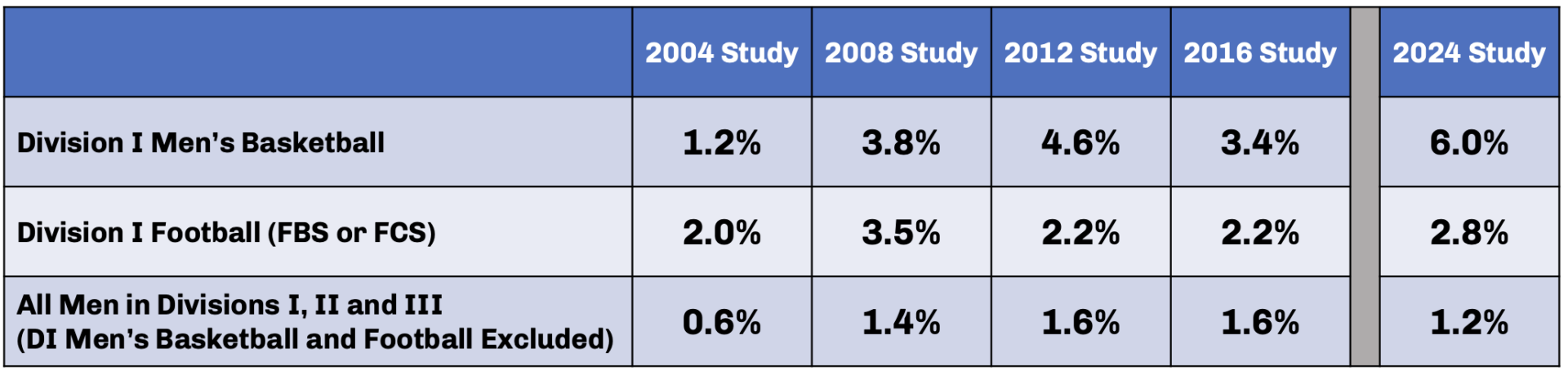 Student Athlete Gambling Prevention Through Education