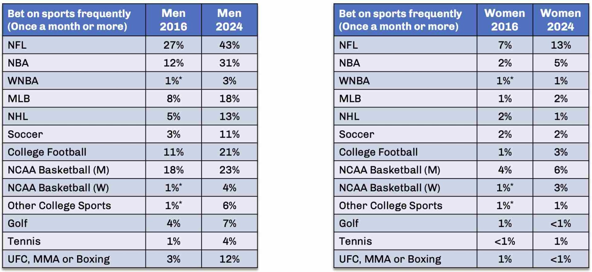 Student Athlete Gambling Prevention and Statistical Analysis