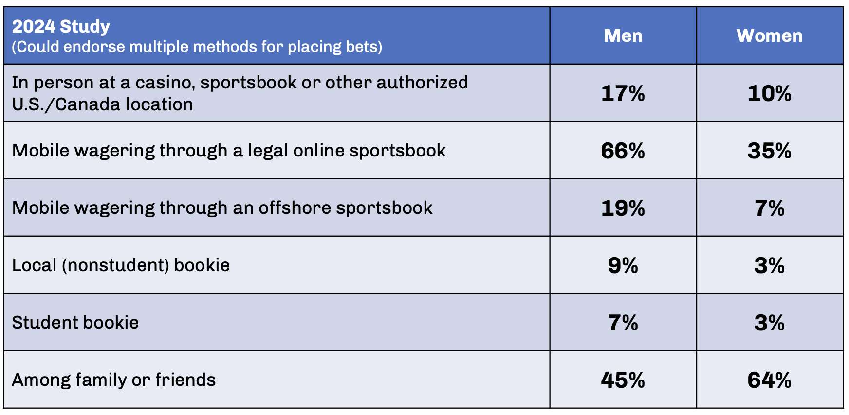 Student Athlete Gambling Prevention Through Education