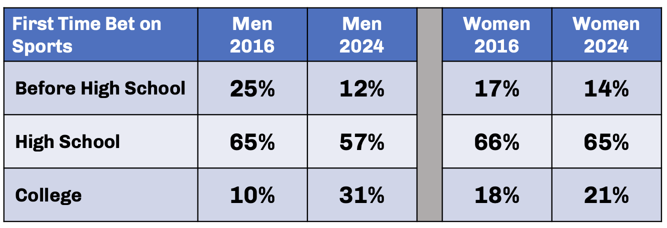 Student Athlete Gambling Prevention and Statistical Analysis